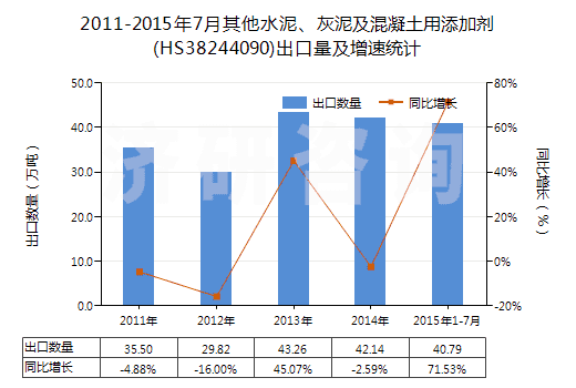 2011-2015年7月其他水泥、灰泥及混凝土用添加劑(HS38244090)出口量及增速統(tǒng)計